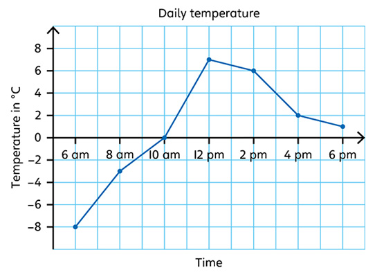 Illustration of a temperature graph