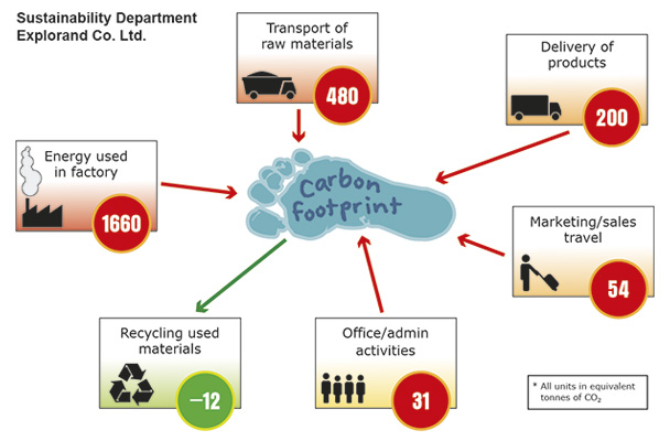 Illustration of carbon footprint diagram