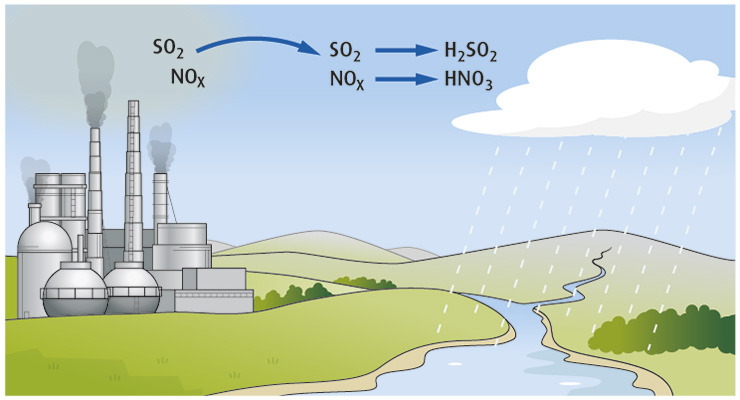 Illustration of industrial pollutants