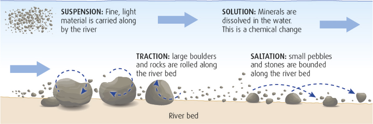 Flow of water erosion illustration