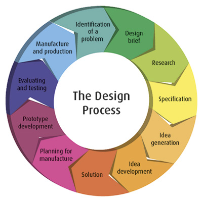 Illustration of design process cycle