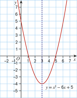 Gallery image for parabolic curve