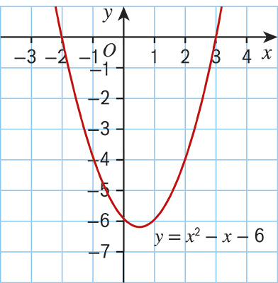 Gallery image for graph with parabolic curve