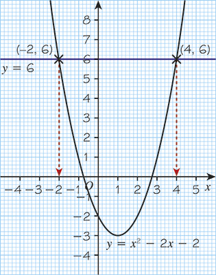 Gallery image for graph with parabolic curve