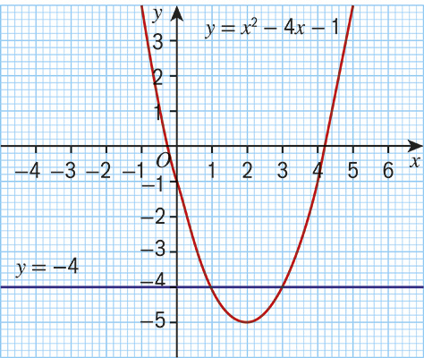 Gallery image for parabolic curve graph