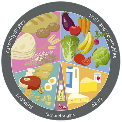 Gallery image for nutrition wheel